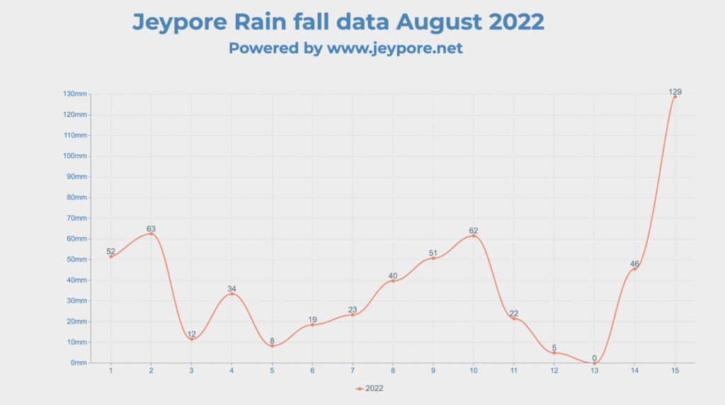 Jeypore rainfall data August 2022
