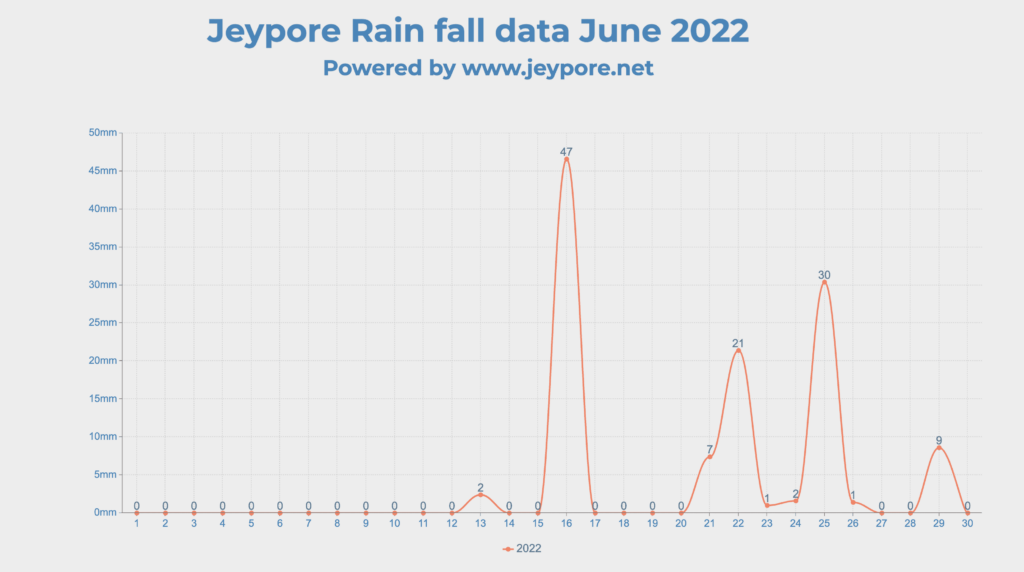 Jeypore rainfall data June 2022